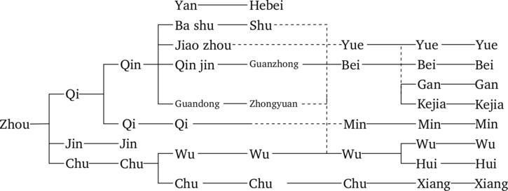 Klasifikasi bahasa Tionghoa.